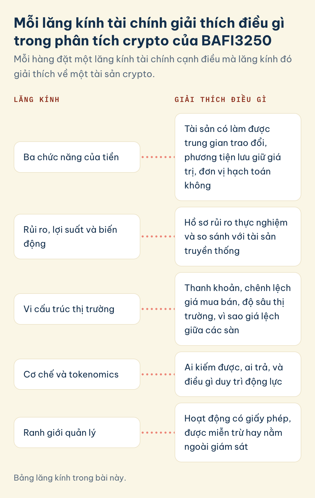 Lăng kính BAFI3250 và điều chúng giải thích: ba chức năng của tiền, rủi ro, lợi suất và biến động, vi cấu trúc, cơ chế tokenomics, ranh giới quản lý.
