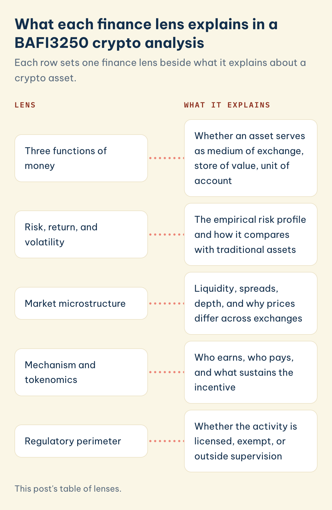 BAFI3250 lenses and what each explains: three functions of money, risk, return and volatility, microstructure, tokenomics mechanism, regulatory perimeter.