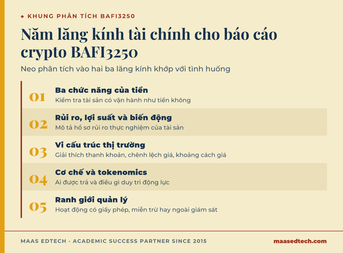 Sơ đồ năm lăng kính tài chính để phân tích một tài sản crypto trong báo cáo BAFI3250