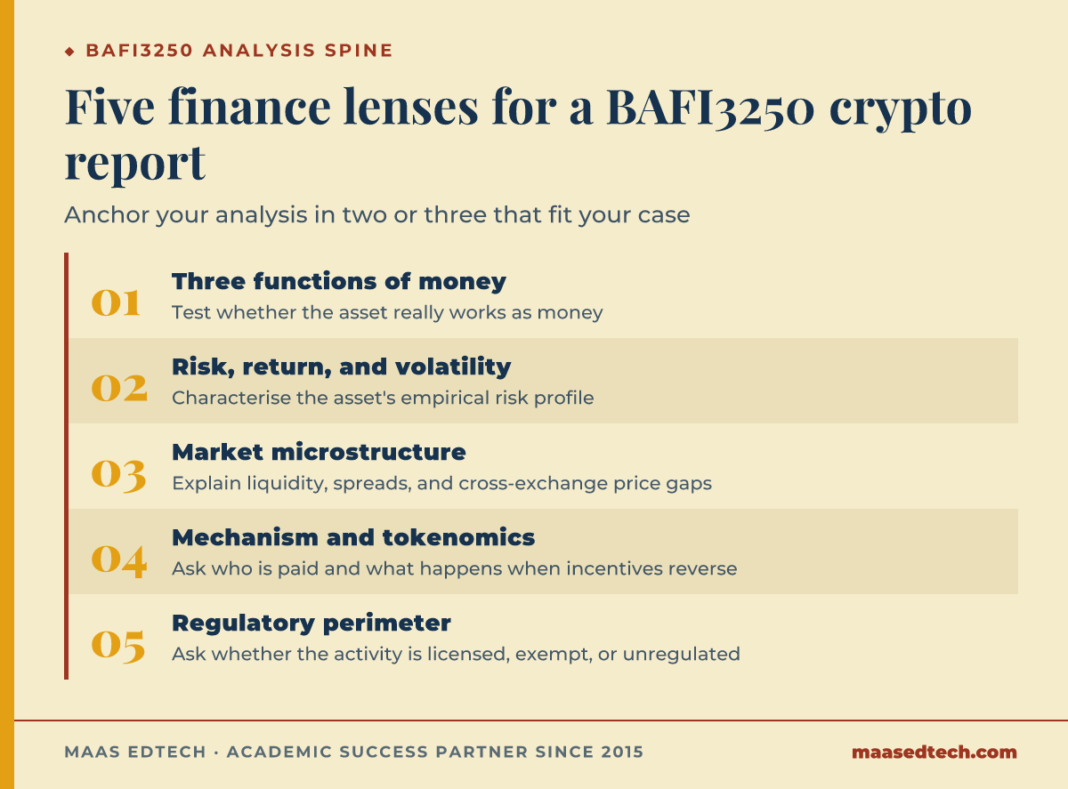 Diagram of five finance lenses for analysing a crypto asset in a BAFI3250 report