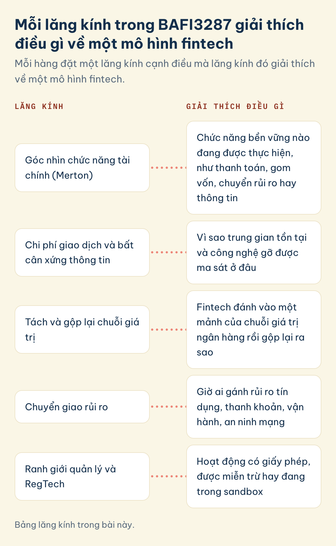 Bảng lăng kính trong bài này. Lăng kính BAFI3287, giải thích: chức năng, chi phí giao dịch và bất cân xứng thông tin, tách và gộp, chuyển giao rủi ro, ranh giới quản lý và RegTech.