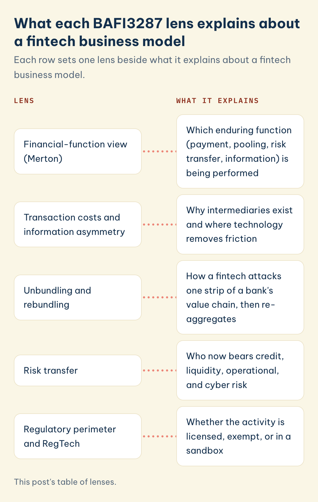 BAFI3287 lens, explains: function, transaction costs and information asymmetry, unbundling and rebundling, risk transfer, regulatory perimeter and RegTech.