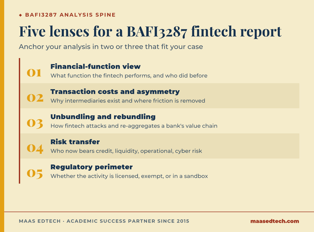 Diagram of five finance lenses for analysing a fintech business model in a BAFI3287 report