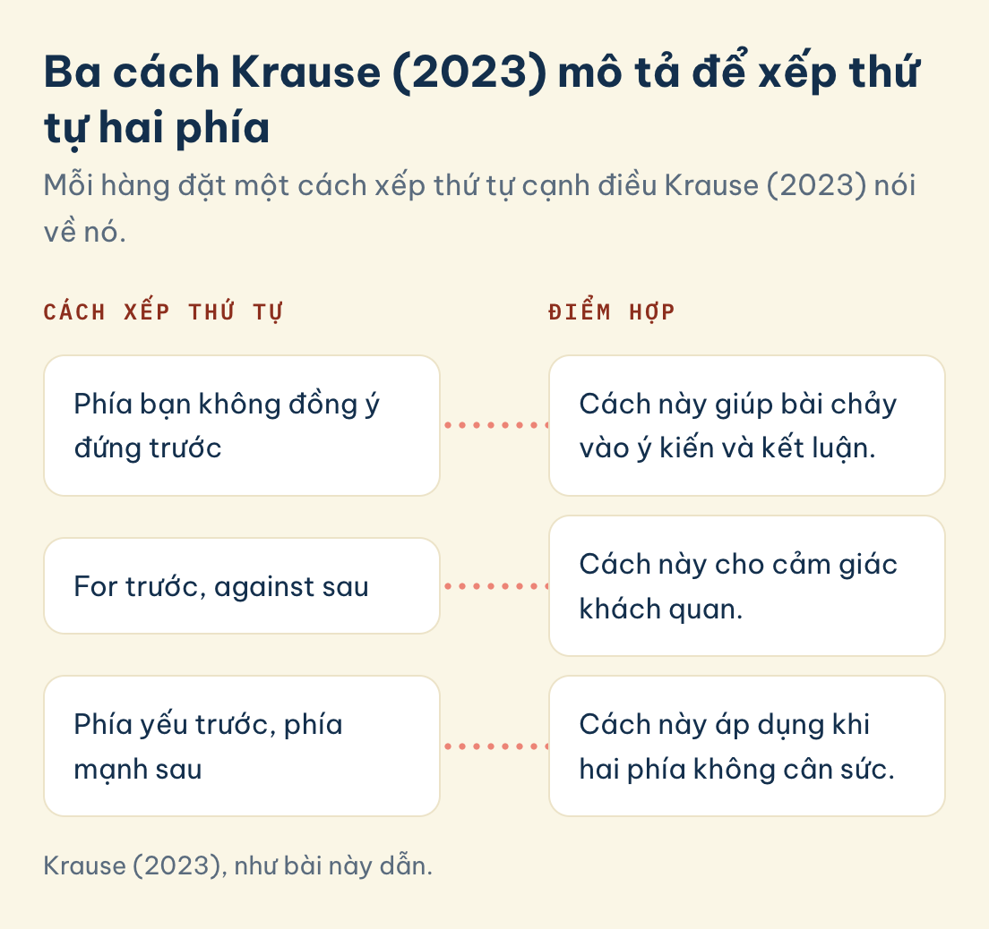 Krause (2023), như bài này dẫn. Ba cách Krause (2023) xếp thứ tự hai phía và khi nào hợp: phía bạn không đồng ý trước, for trước against sau, phía yếu trước phía mạnh sau