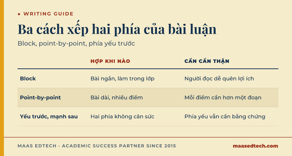 Bảng so sánh ba cách xếp bài advantages and disadvantages. Block hợp bài ngắn làm trong lớp. Point-by-point hợp bài dài. Xếp phía yếu trước và phía mạnh sau hợp khi hai phía không cân sức.
