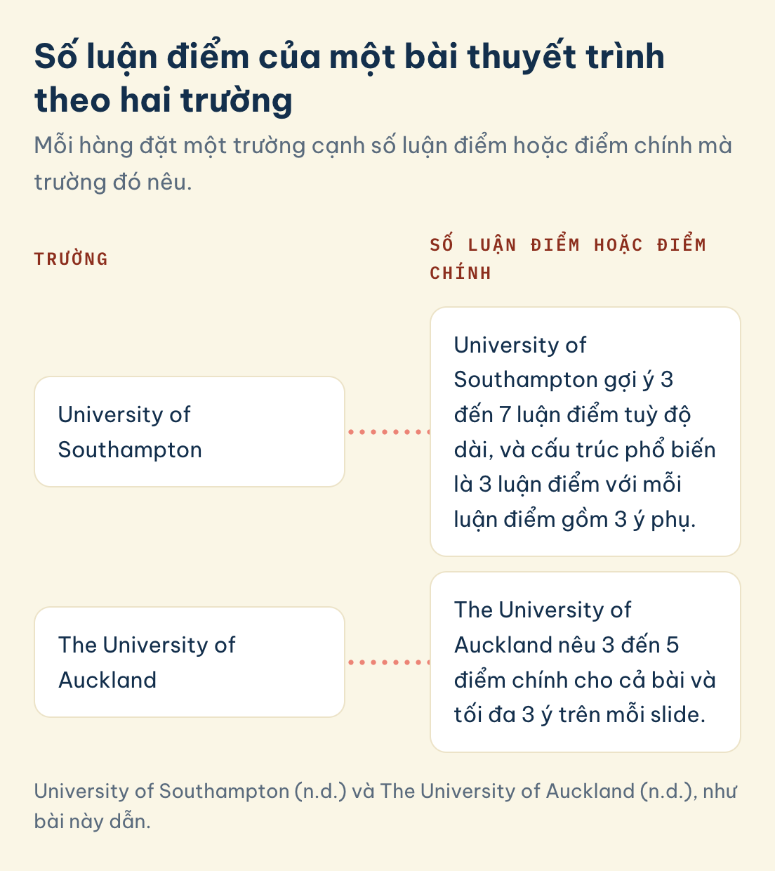 University of Southampton (n.d.) và The University of Auckland (n.d.), như bài này dẫn. Số luận điểm theo University of Southampton: 3 đến 7, 3 luận điểm với 3 ý phụ, và The University of Auckland: 3 đến 5 điểm chính, tối đa 3 ý mỗi slide