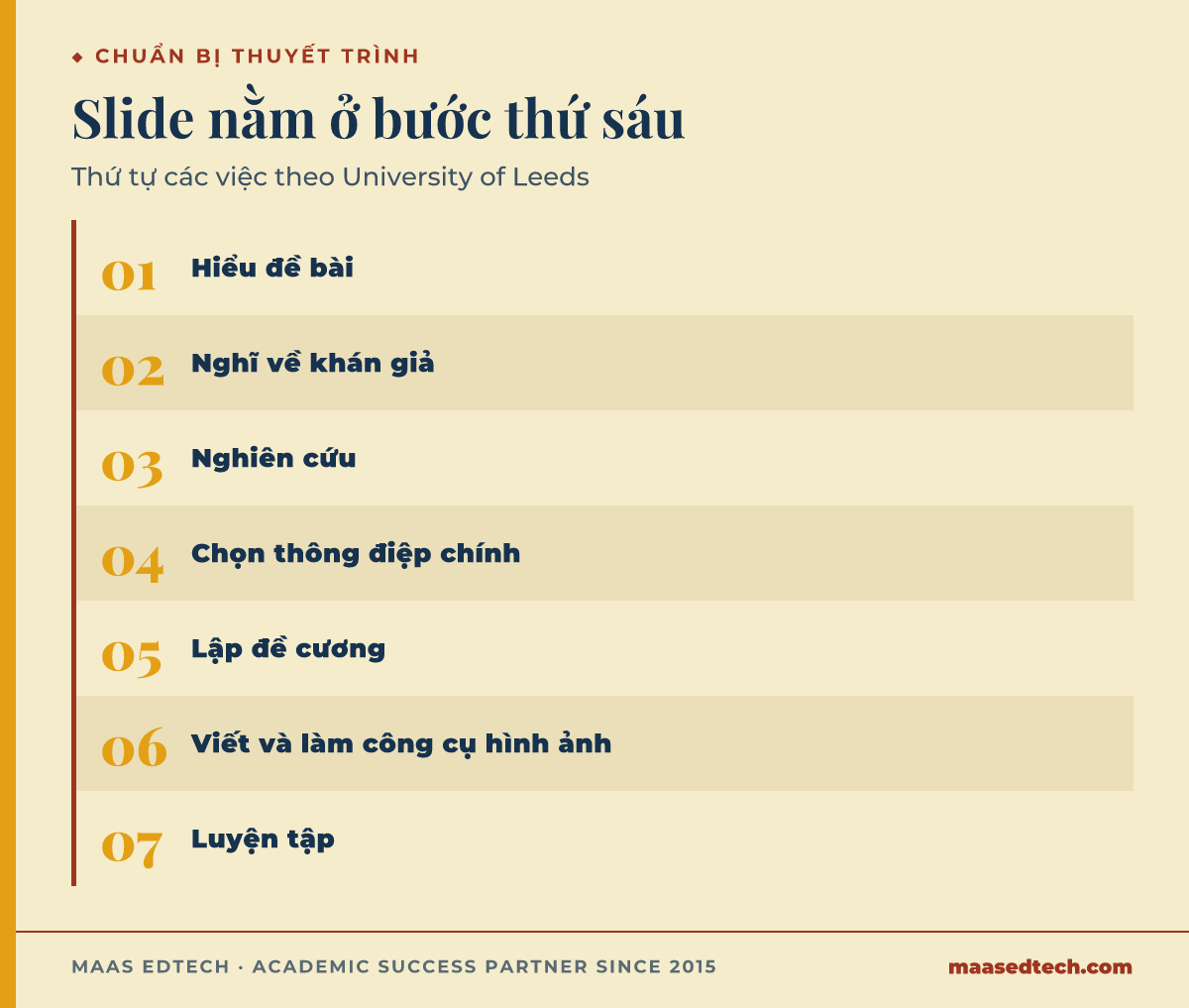 Sơ đồ bảy bước chuẩn bị bài thuyết trình theo University of Leeds, trong đó phần làm công cụ hình ảnh đứng ở bước thứ sáu, sát cuối chuỗi.