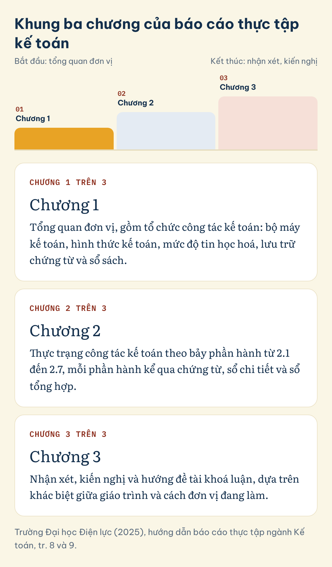 Khung ba chương của báo cáo thực tập kế toán: Chương 1, Chương 2, Chương 3
