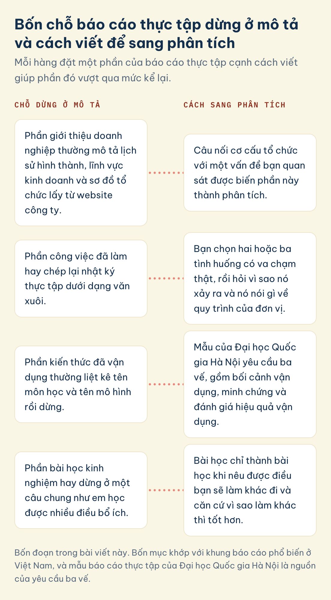 Bốn chỗ báo cáo thực tập dừng ở mô tả và cách sang phân tích: giới thiệu doanh nghiệp, công việc đã làm, kiến thức đã vận dụng, bài học kinh nghiệm