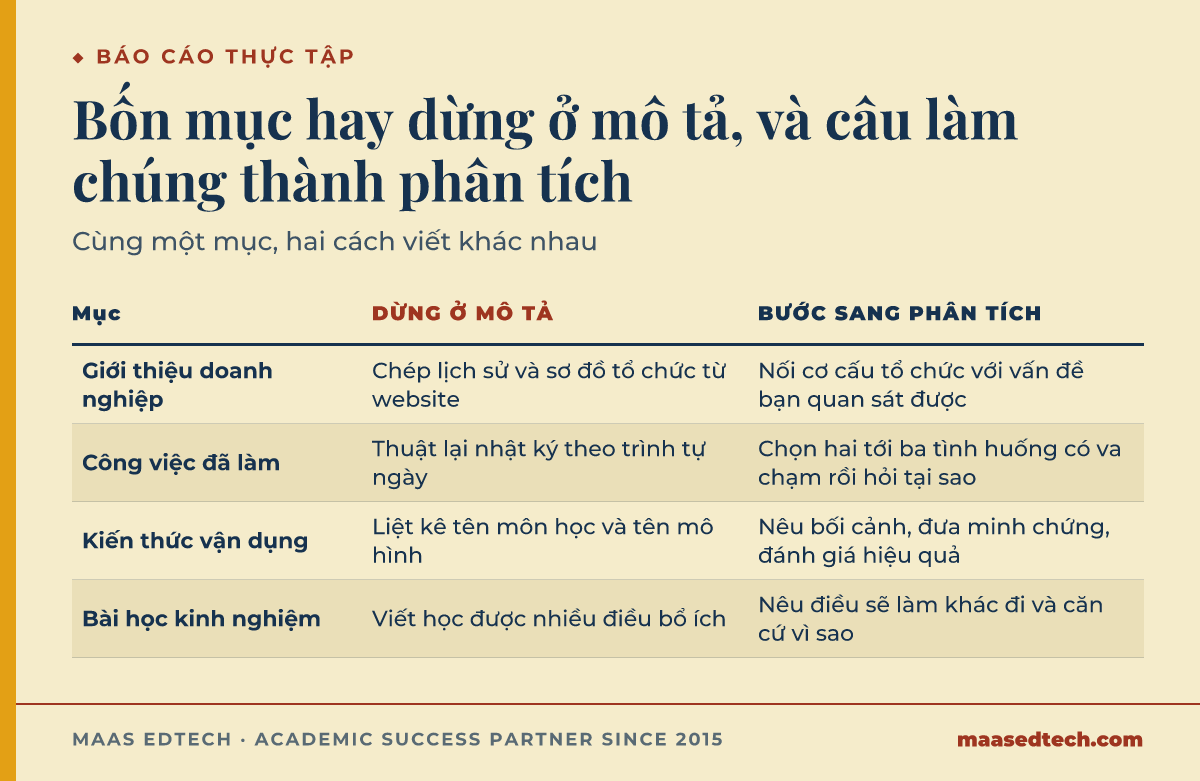 Bảng đối chiếu bốn mục của báo cáo thực tập, cột bên trái là cách viết dừng ở mô tả và cột bên phải là câu biến mục đó thành phân tích, gồm giới thiệu doanh nghiệp, công việc đã làm, kiến thức vận dụng và bài học kinh nghiệm