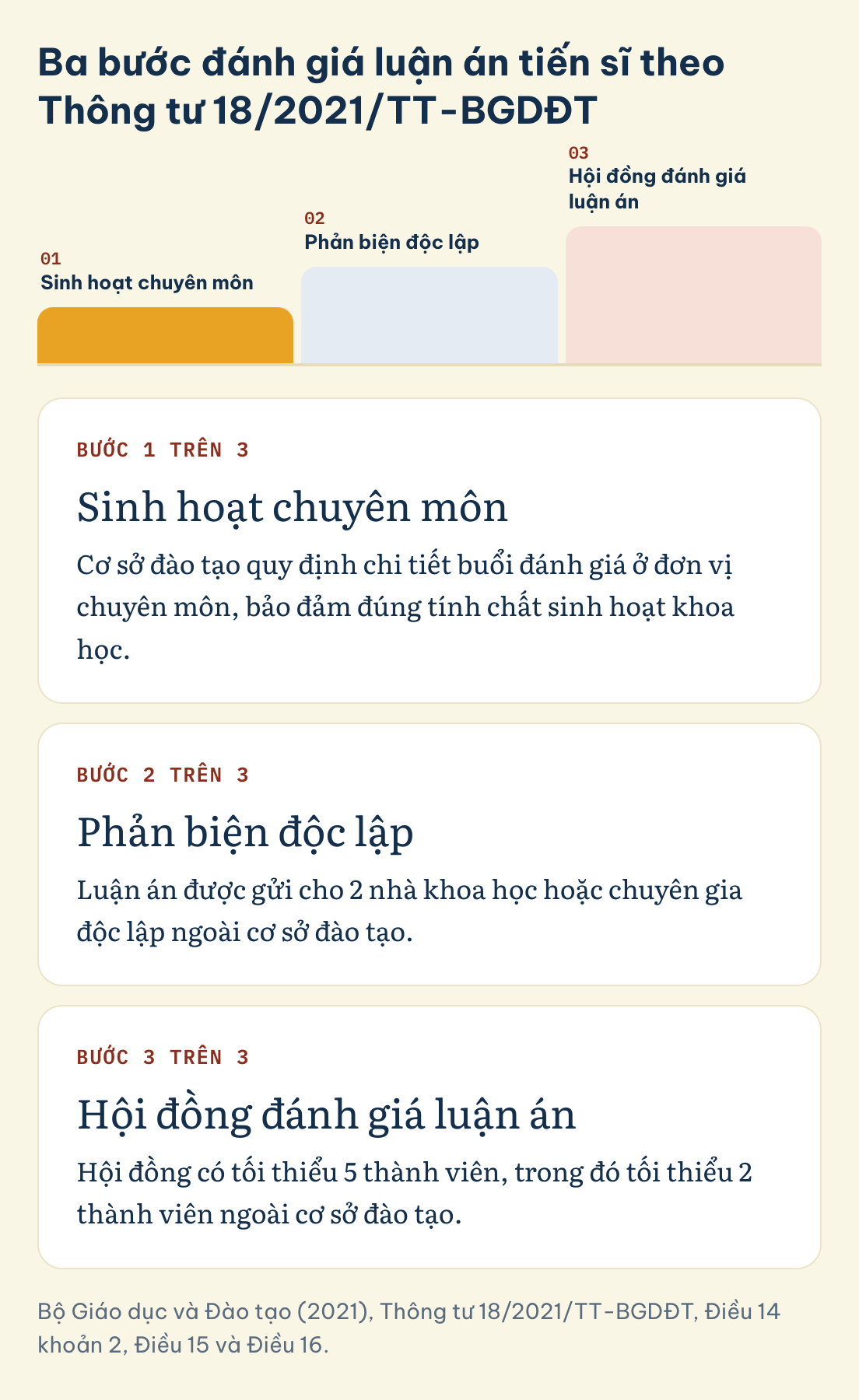 Ba bước bảo vệ luận án tiến sĩ theo Thông tư 18/2021/TT-BGDĐT: sinh hoạt chuyên môn, phản biện độc lập, hội đồng đánh giá luận án