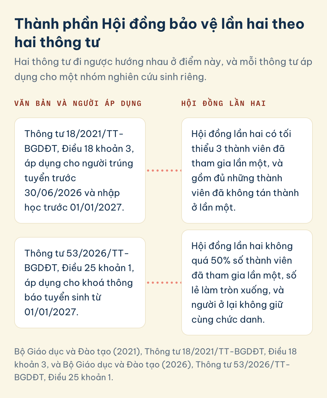 Bộ Giáo dục và Đào tạo (2021), Thông tư 18/2021/TT-BGDĐT, Điều 18 khoản 3, và Bộ Giáo dục và Đào tạo (2026), Thông tư 53/2026/TT-BGDĐT, Điều 25 khoản 1. Bảo vệ luận án tiến sĩ, Hội đồng lần hai theo Thông tư 18/2021/TT-BGDĐT và Thông tư 53/2026/TT-BGDĐT: số người cũ giữ lại và chức danh