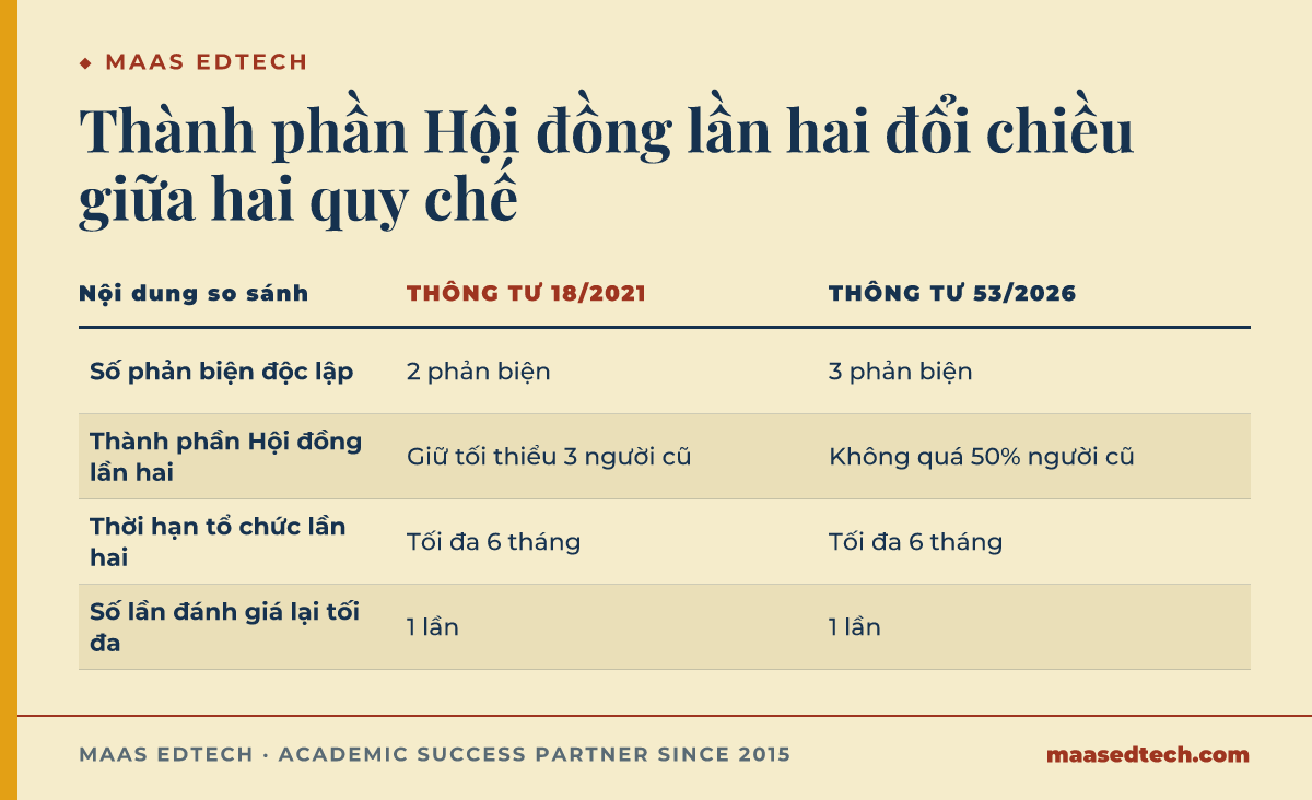 Bảng so sánh thành phần Hội đồng bảo vệ lần hai theo Thông tư 18/2021/TT-BGDĐT và Thông tư 53/2026/TT-BGDĐT