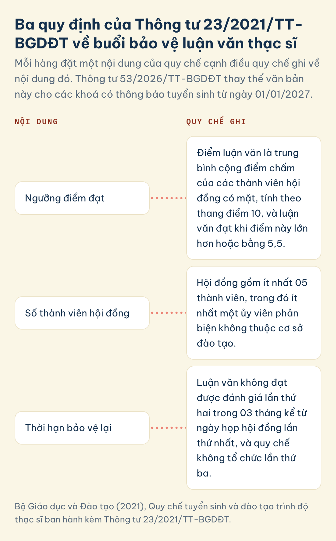Bộ Giáo dục và Đào tạo (2021), Quy chế tuyển sinh và đào tạo trình độ thạc sĩ ban hành kèm Thông tư 23/2021/TT-BGDĐT. Thông tư 23/2021/TT-BGDĐT về bảo vệ luận văn thạc sĩ: ngưỡng điểm đạt 5,5, hội đồng ít nhất 05 thành viên, đánh giá lần hai trong 03 tháng, không có lần ba