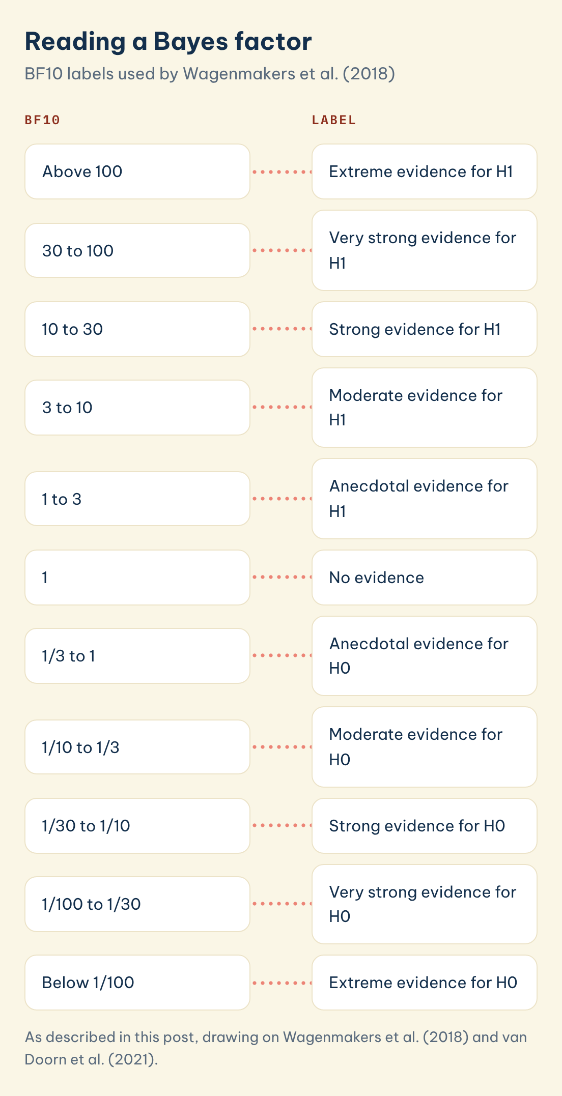Reading a Bayes factor: a chart of all eleven BF10 bands from extreme evidence for H1 (above 100) through no evidence (1) to extreme evidence for H0 (below 1/100)