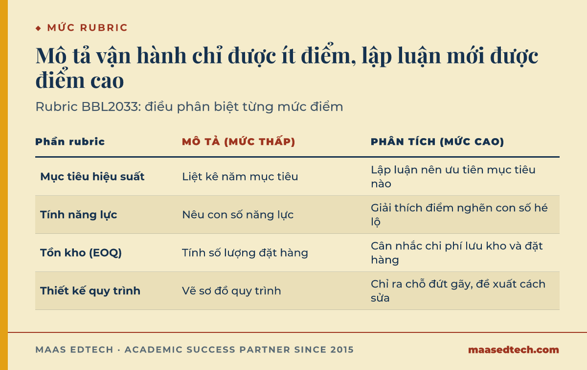 Bảng so sánh bốn phần rubric BBL2033, mục tiêu hiệu suất, năng lực sản xuất, tồn kho EOQ và thiết kế quy trình, đối chiếu mức mô tả thấp điểm với mức phân tích và lập luận cao điểm của từng phần