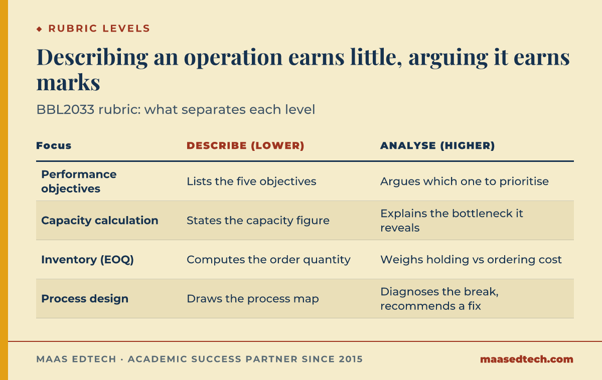 Table contrasting four BBL2033 rubric areas, performance objectives, capacity, inventory EOQ and process design, showing the lower band description versus the higher band analysis and justification each one needs