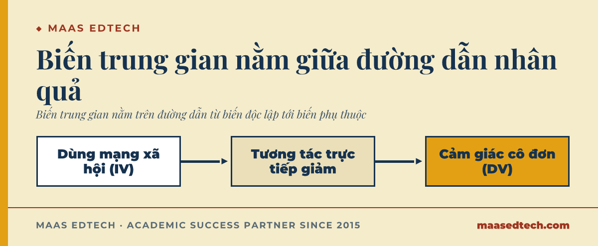 Sơ đồ thời gian dùng mạng xã hội làm giảm tương tác trực tiếp, từ đó làm tăng cảm giác cô đơn, với tương tác trực tiếp là biến trung gian