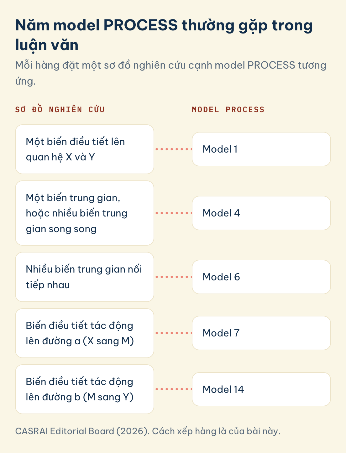 Năm sơ đồ nghiên cứu thường gặp đứng cạnh model PROCESS tương ứng: model 1, 4, 6, 7 và 14