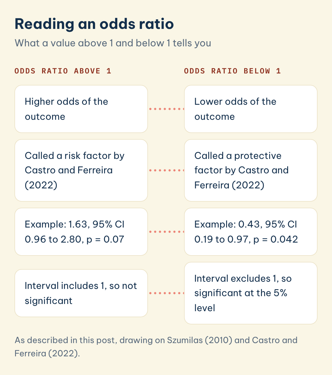 As described in this post, drawing on Szumilas (2010) and Castro and Ferreira (2022). Reading an odds ratio: Odds ratio above 1: Higher odds of the outcome, Odds ratio below 1: Lower odds of the outcome