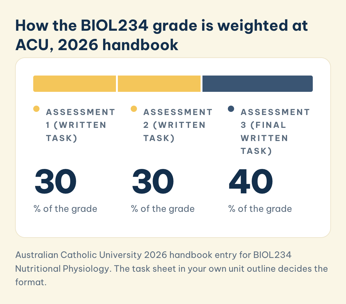 BIOL234 grade weights at ACU, 2026 handbook: Assessment 1 written task 30%, Assessment 2 written task 30%, Assessment 3 final written task 40%.