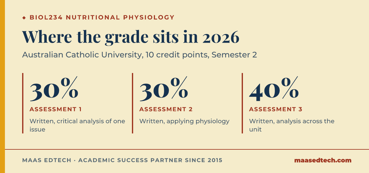 Grade weights for BIOL234 Nutritional Physiology at ACU in 2026: Assessment 1 is a written task worth 30%, Assessment 2 is a written task worth 30%, and Assessment 3 is a written task worth 40%, with an aggregate of at least 50% needed to pass.