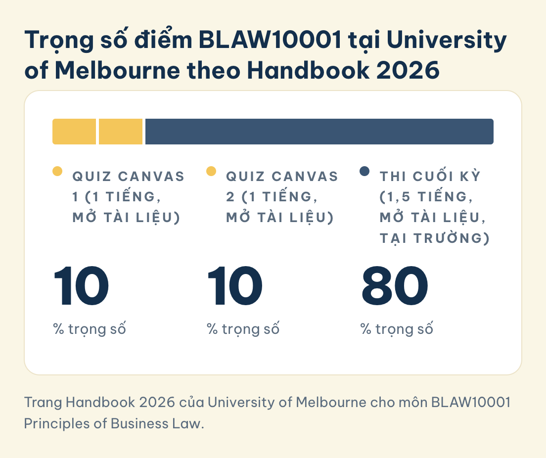 Trọng số điểm BLAW10001 tại University of Melbourne theo Handbook 2026: quiz Canvas 1 chiếm 10%, quiz Canvas 2 chiếm 10%, thi cuối kỳ chiếm 80%.