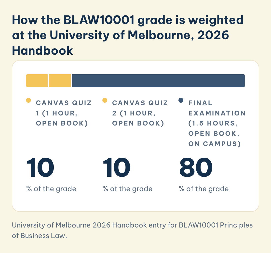 BLAW10001 grade weights at the University of Melbourne, 2026 Handbook: Canvas quiz 1 10%, Canvas quiz 2 10%, final examination 80%.