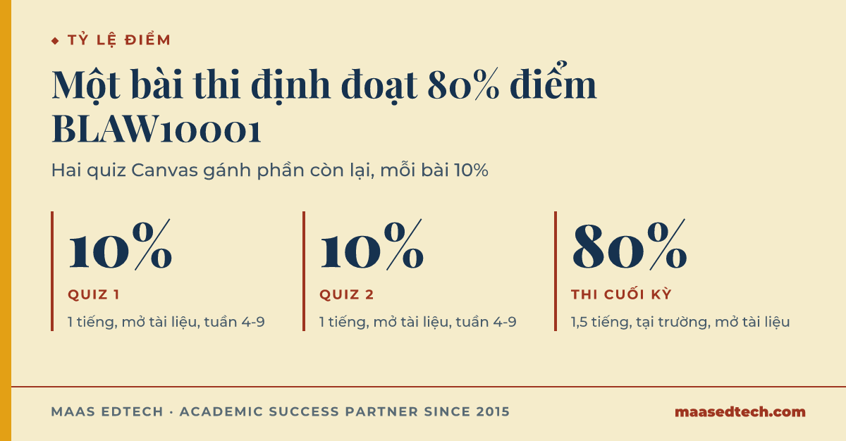 Ba con số tỷ lệ điểm BLAW10001: hai quiz Canvas 10% và một bài thi cuối kỳ 80%