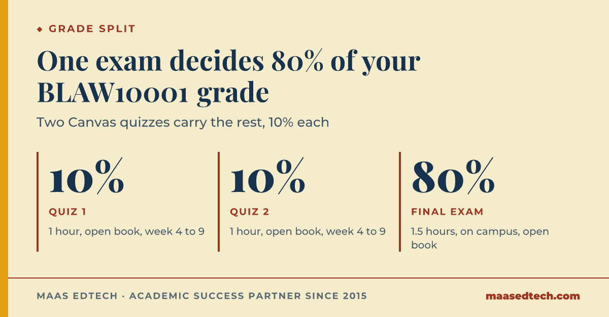 Three-number breakdown of BLAW10001 assessment: two 10 percent Canvas quizzes and one 80 percent final exam