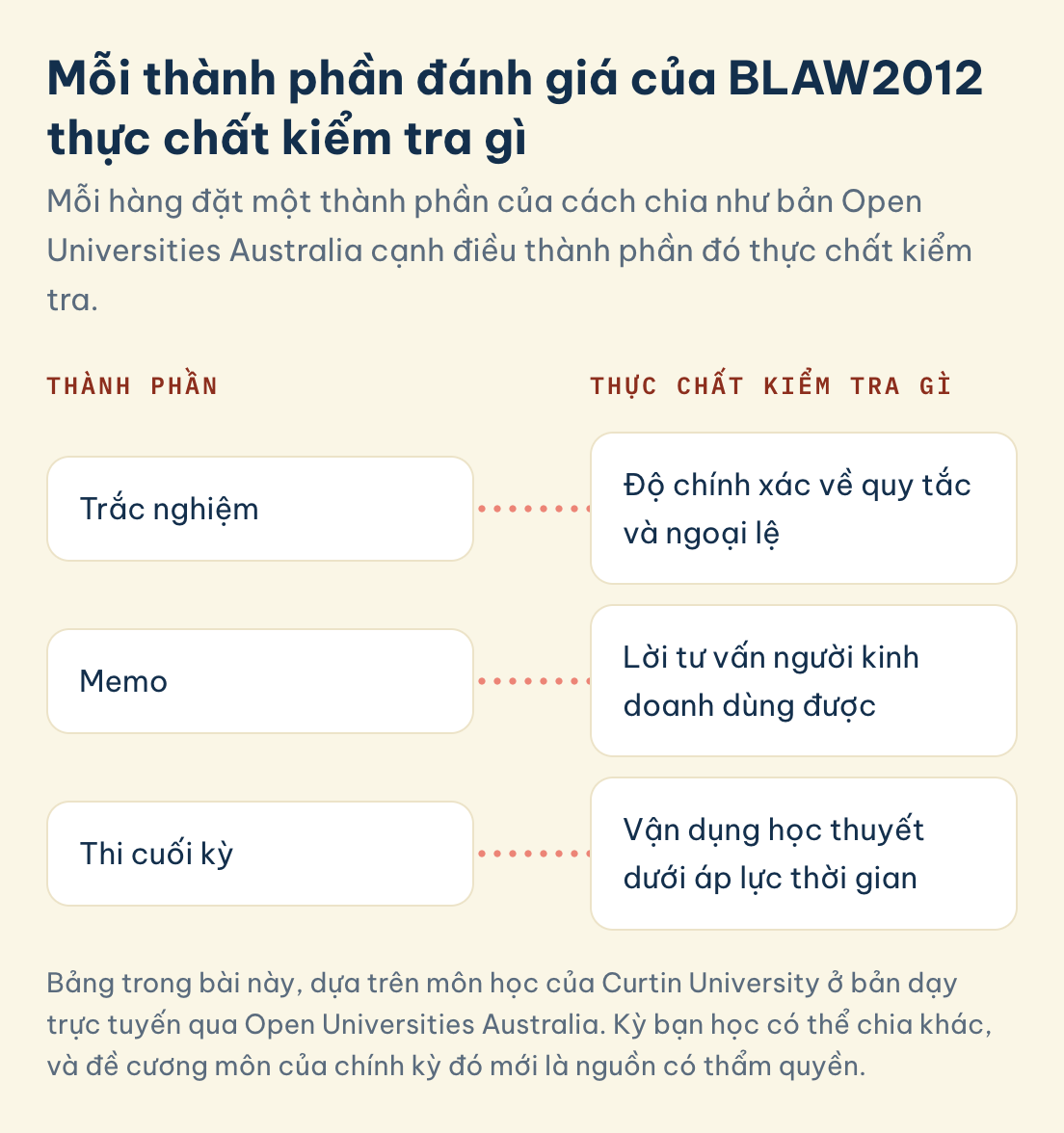 Bảng thành phần BLAW2012 theo cách chia như bản Open Universities Australia và điều mỗi phần kiểm tra: trắc nghiệm, memo, thi cuối kỳ.
