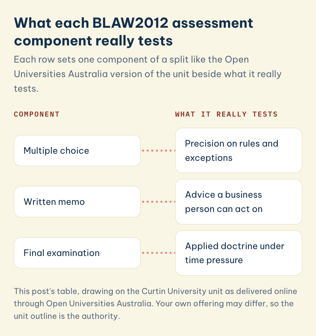 Table of BLAW2012 components in a split like the Open Universities Australia version and what each tests: multiple choice, written memo, final examination.