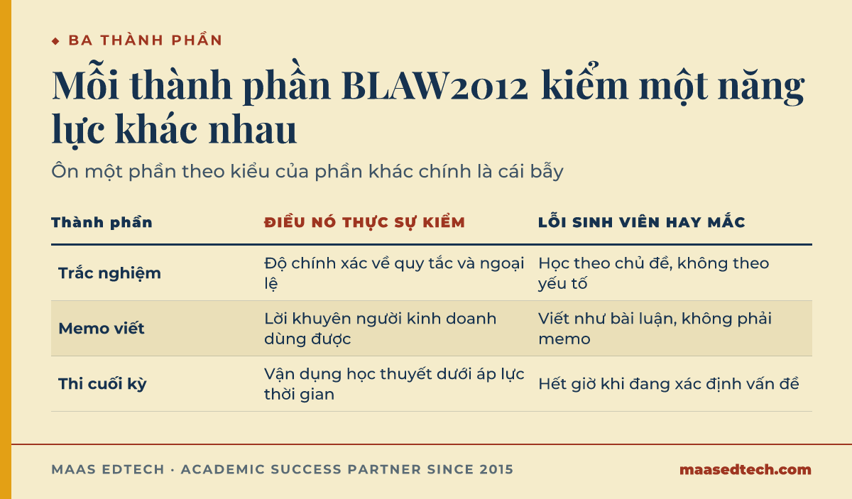 Bảng so sánh ba thành phần đánh giá BLAW2012, trắc nghiệm, memo viết và bài thi cuối kỳ, cho thấy mỗi phần thực sự kiểm điều gì và lỗi sinh viên hay mắc nhất