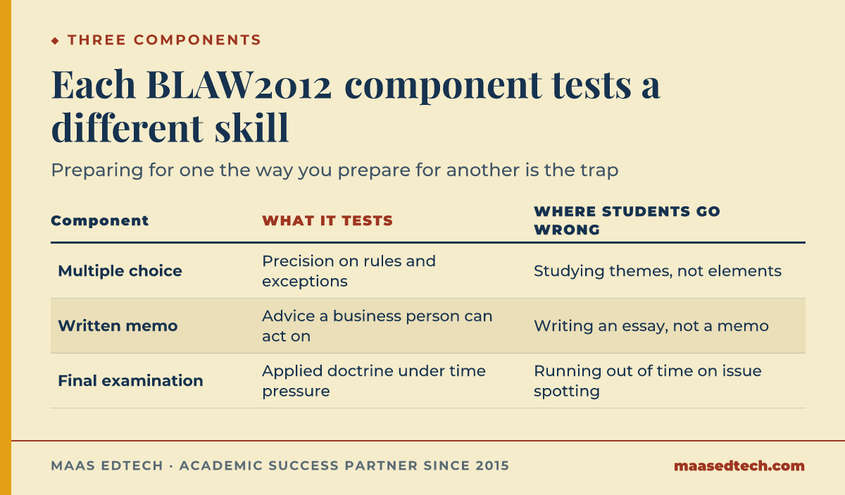 Table comparing three BLAW2012 assessment components, multiple choice, written memo and final examination, showing what each really tests and the mistake students most often make on it