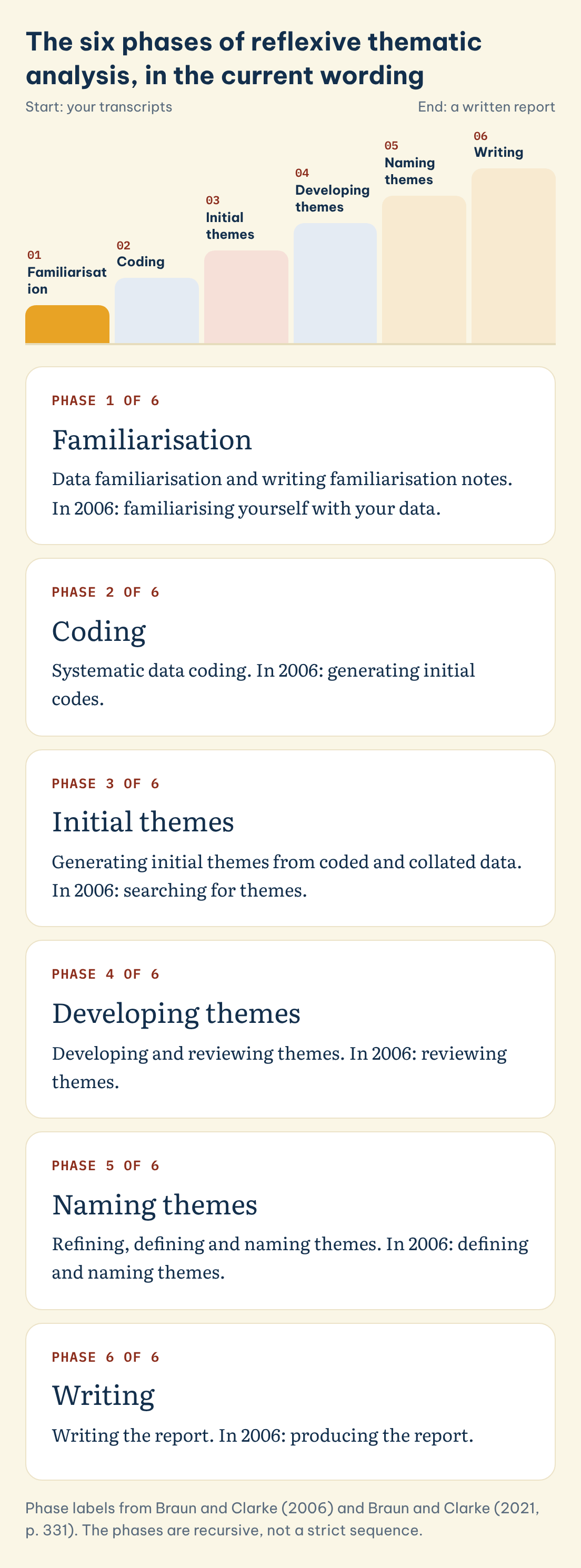 The six phases of reflexive thematic analysis, in the current wording: Familiarisation, Coding, Initial themes, Developing themes, Naming themes, Writing