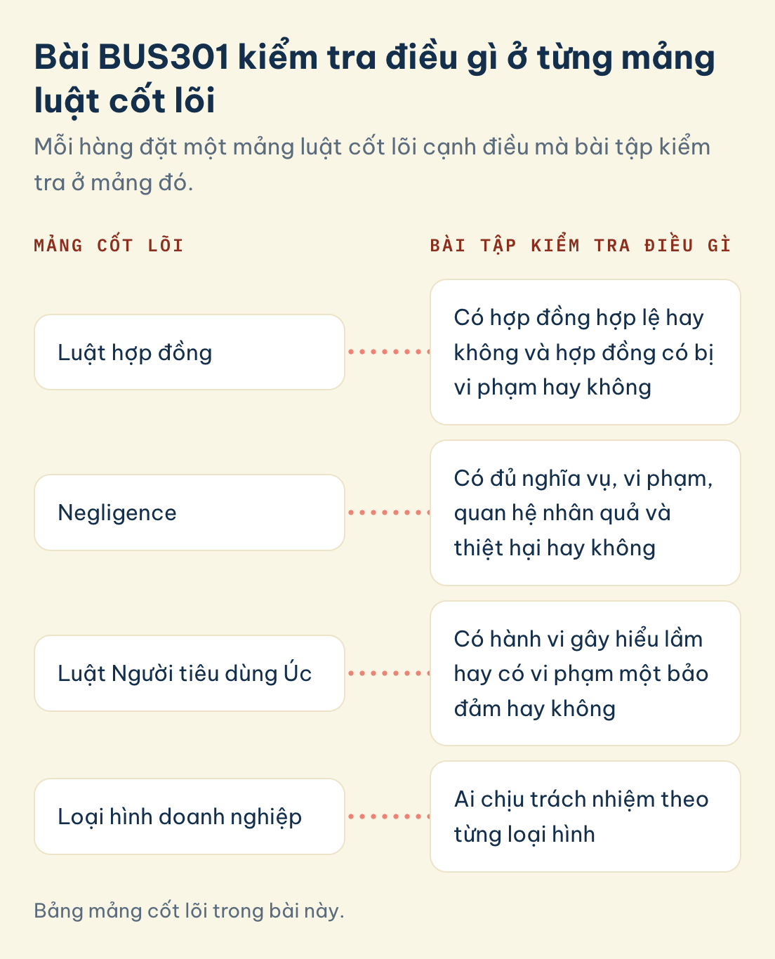 Bảng bốn mảng luật cốt lõi của BUS301 và điều bài tập kiểm tra ở mỗi mảng: luật hợp đồng, negligence, Luật Người tiêu dùng Úc, loại hình doanh nghiệp.
