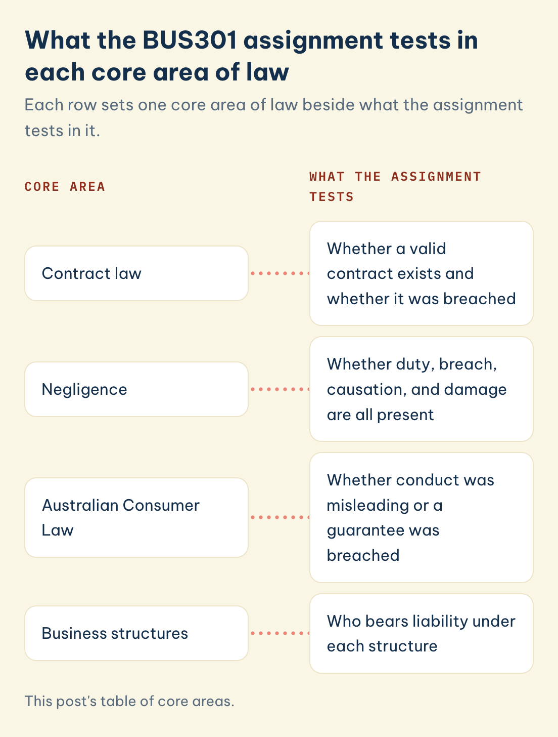 Table of four BUS301 core areas of law and what the assignment tests in each: contract law, negligence, Australian Consumer Law, business structures.