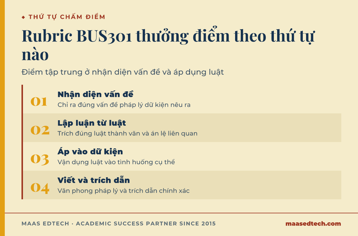 Bốn phần rubric BUS301 thưởng điểm theo thứ tự: nhận diện vấn đề pháp lý, lập luận từ luật và án lệ, áp luật vào dữ kiện, rồi văn phong và trích dẫn