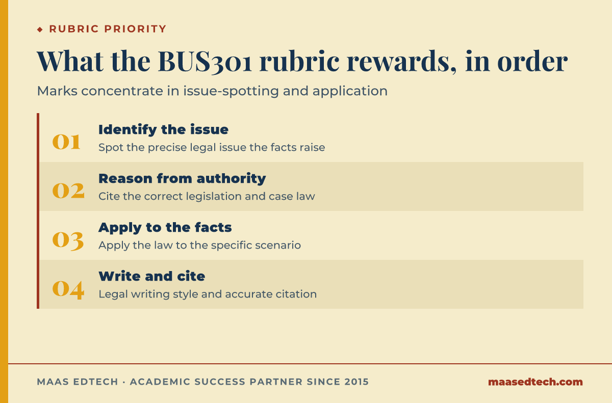 Four-part order the BUS301 rubric rewards: identify the legal issue, reason from correct legislation and case authority, apply the law to facts, then legal writing and citation