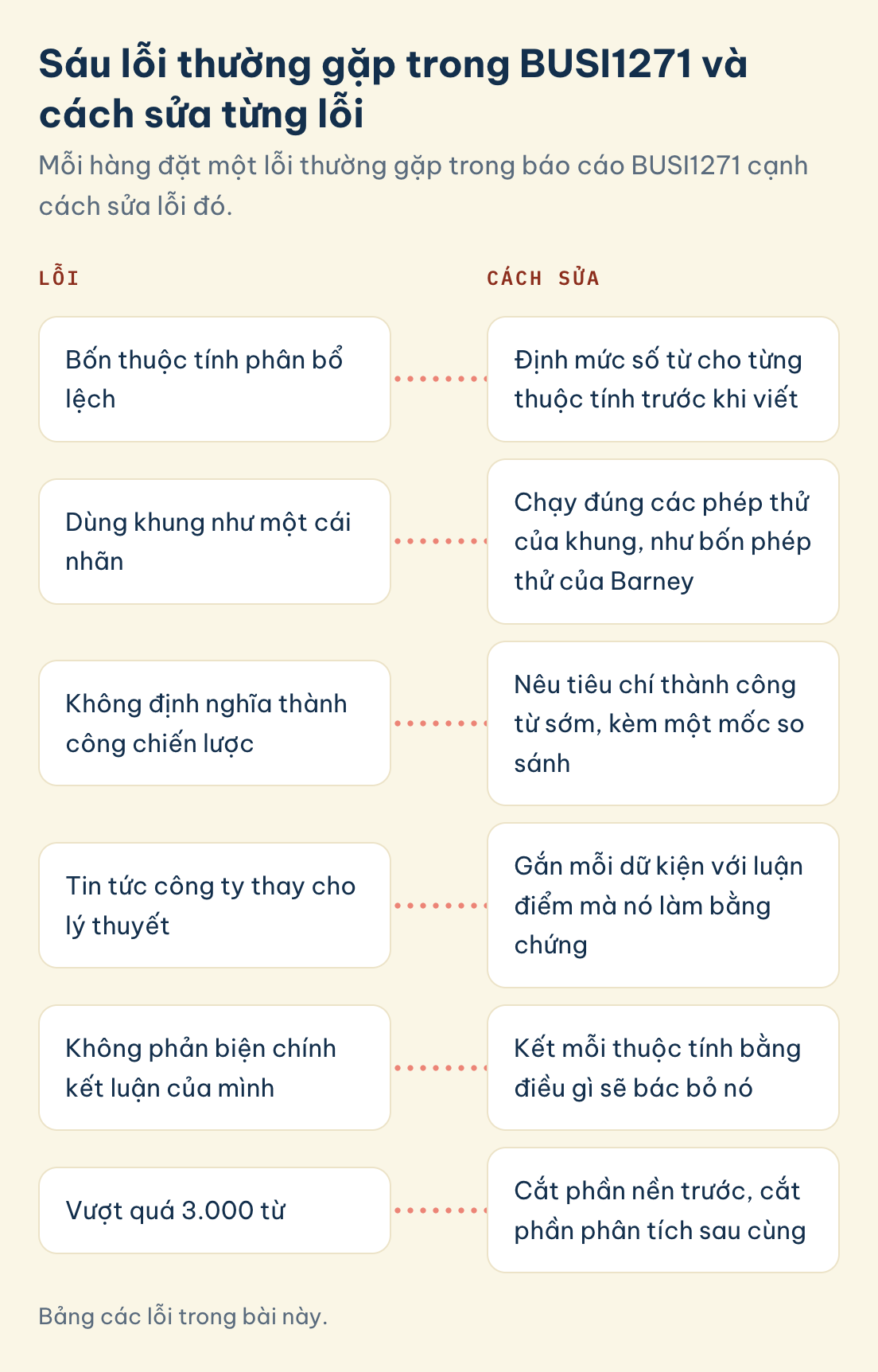 Bảng các lỗi trong bài này. Lỗi và cách sửa BUSI1271: thuộc tính phân bổ lệch, khung như nhãn, không định nghĩa thành công, tin tức thay lý thuyết, không phản biện, vượt 3.000 từ.