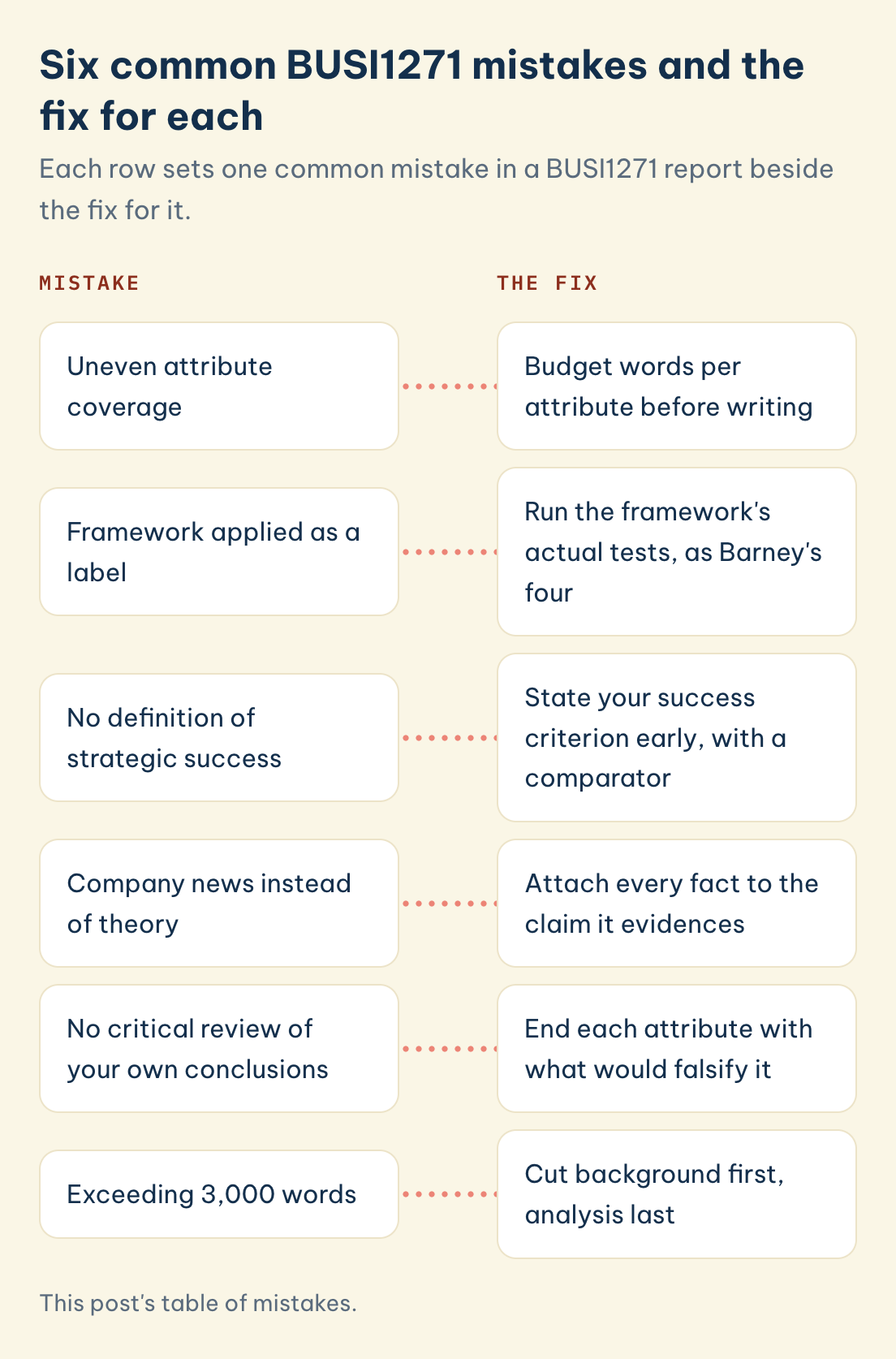 BUSI1271 mistakes and fixes: uneven attribute coverage, framework as label, no success definition, news for theory, no critical self-review, over 3,000 words.