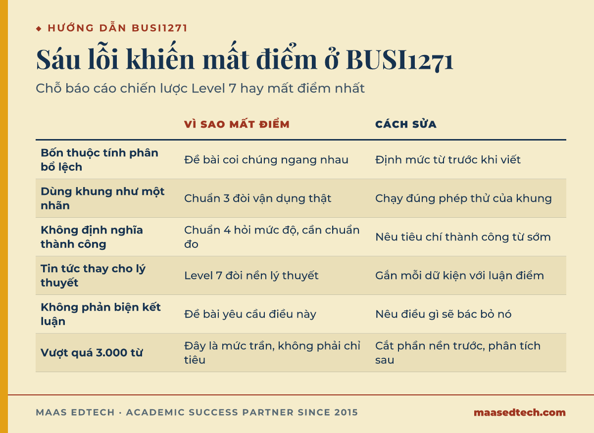 Bảng liệt kê sáu lỗi thường gặp trong bài BUSI1271, lý do mất điểm và cách sửa từng lỗi