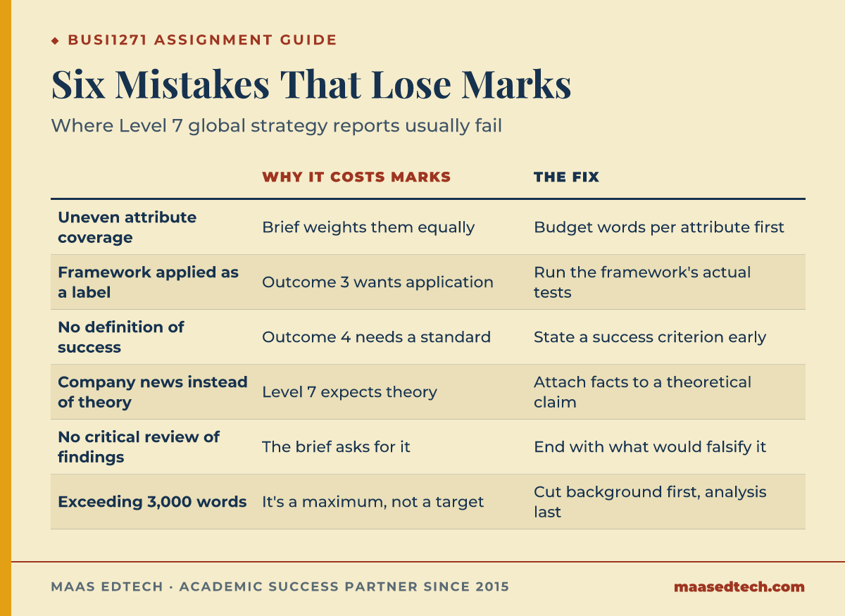 Table listing six common BUSI1271 mistakes, why each one costs marks, and the fix