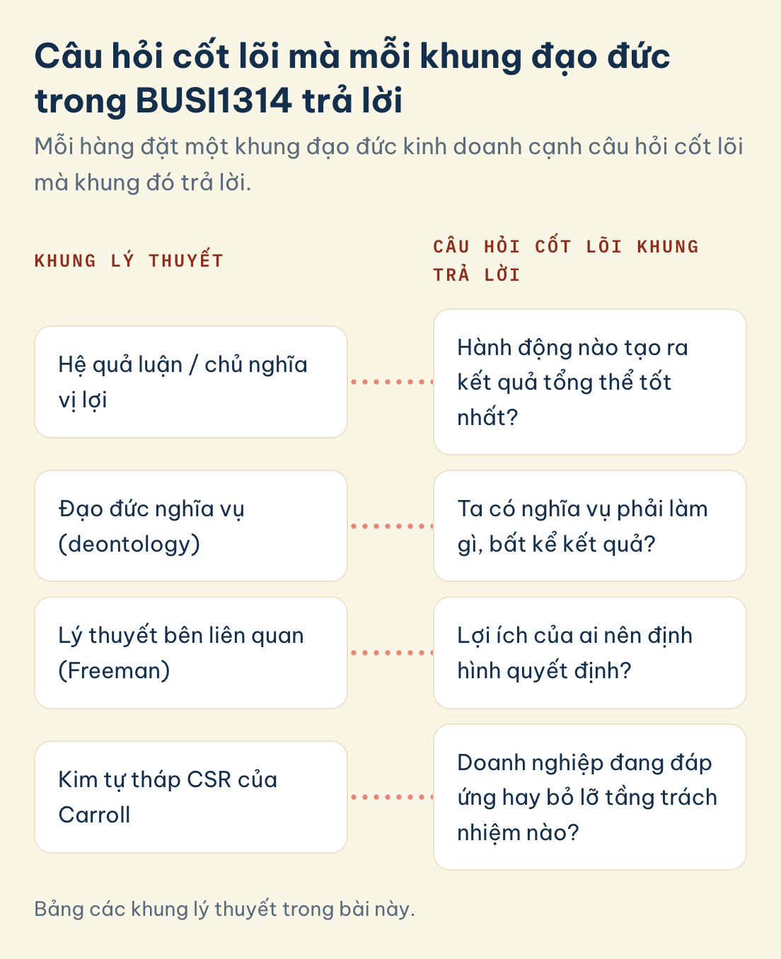 Bảng bốn khung đạo đức BUSI1314 và câu hỏi cốt lõi mỗi khung trả lời: hệ quả luận, đạo đức nghĩa vụ, lý thuyết bên liên quan, kim tự tháp CSR của Carroll.