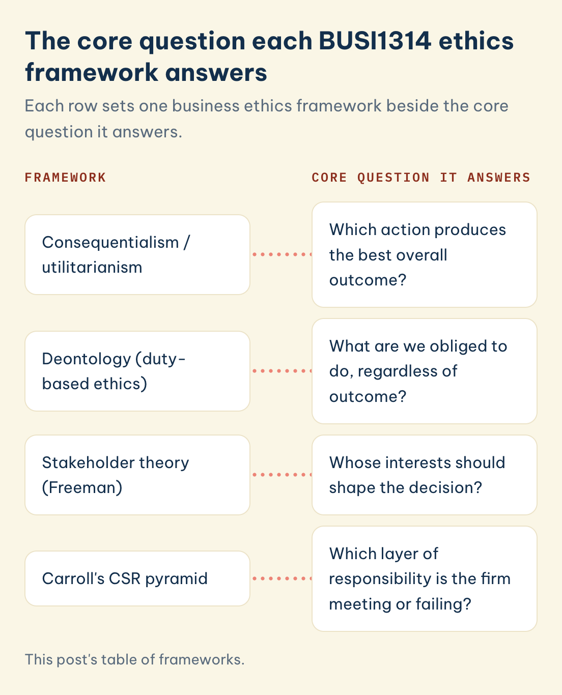 Table of four BUSI1314 ethics frameworks and the core question each answers: consequentialism, deontology, stakeholder theory, Carroll's CSR pyramid.
