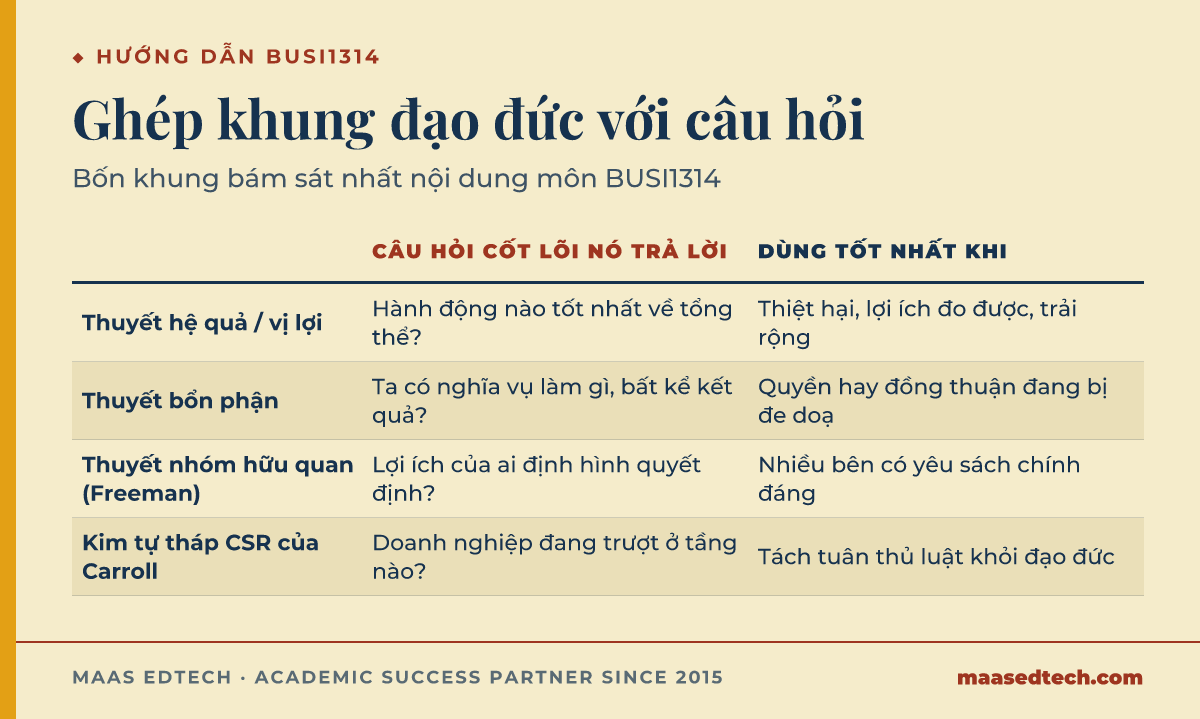 Bảng ghép bốn khung đạo đức kinh doanh với câu hỏi cốt lõi mỗi khung trả lời và thời điểm nên dùng