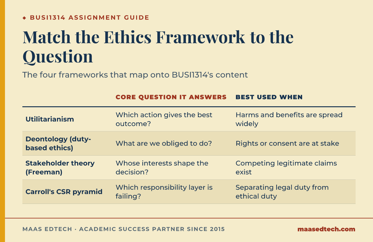 Table matching four business ethics frameworks to the core question each answers and when to use it