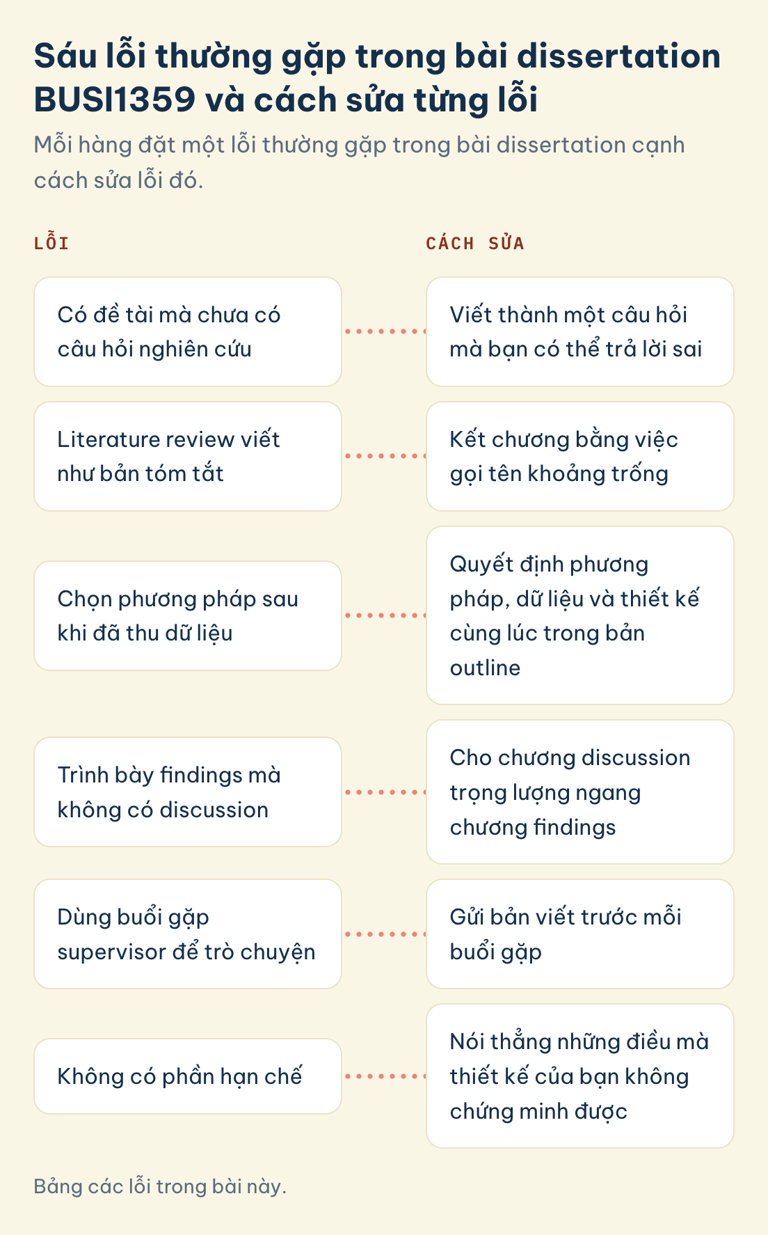 Bảng các lỗi trong bài này. Lỗi, sửa BUSI1359: chưa có câu hỏi nghiên cứu, review như tóm tắt, chọn phương pháp sau dữ liệu, thiếu discussion, gặp supervisor chỉ trò chuyện, thiếu hạn chế.