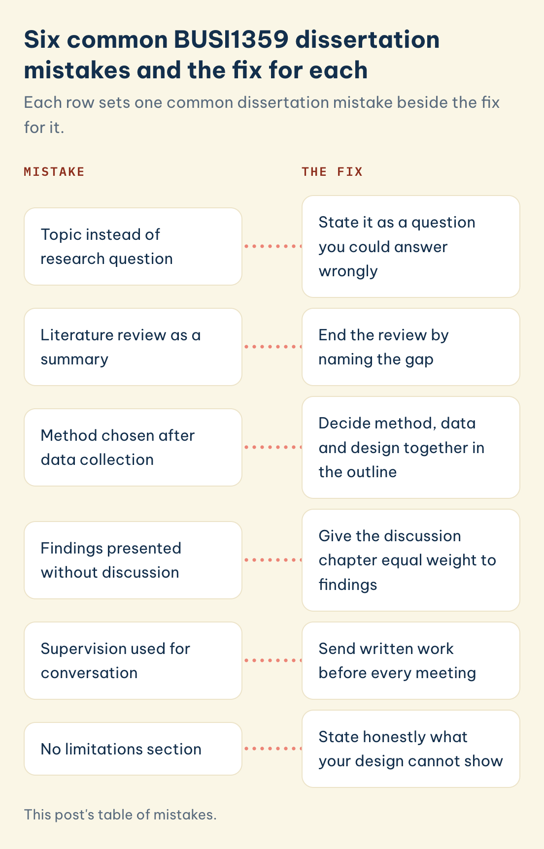 Six BUSI1359 mistakes and fixes: topic not research question, review as summary, method after data, no discussion, supervision as chat, no limitations.
