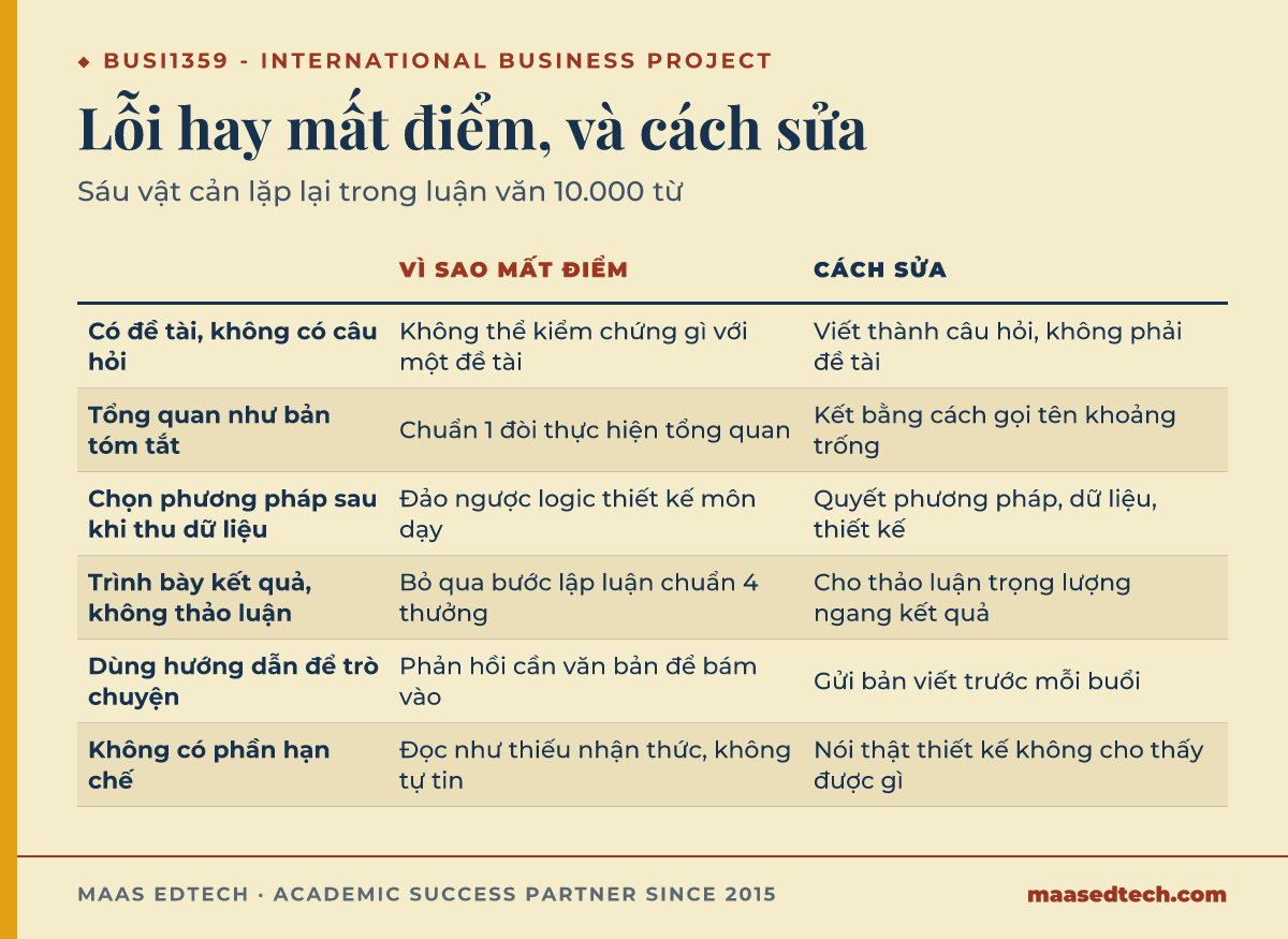 Bảng so sánh sáu lỗi thường gặp trong luận văn BUSI1359, vì sao mất điểm, và cách sửa